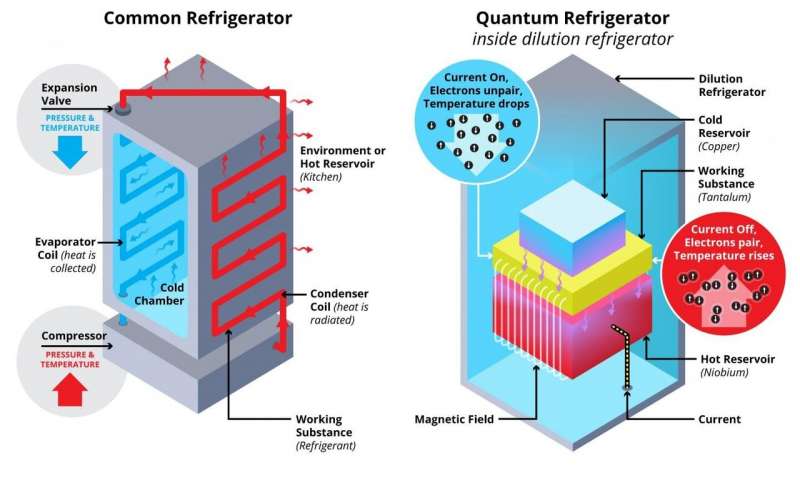 Süperiletken kuantum buzdolabı ile normal buzdolabı karşılaştırılması Kredi: Rochester Üniversitesi / Michael Osadciw
