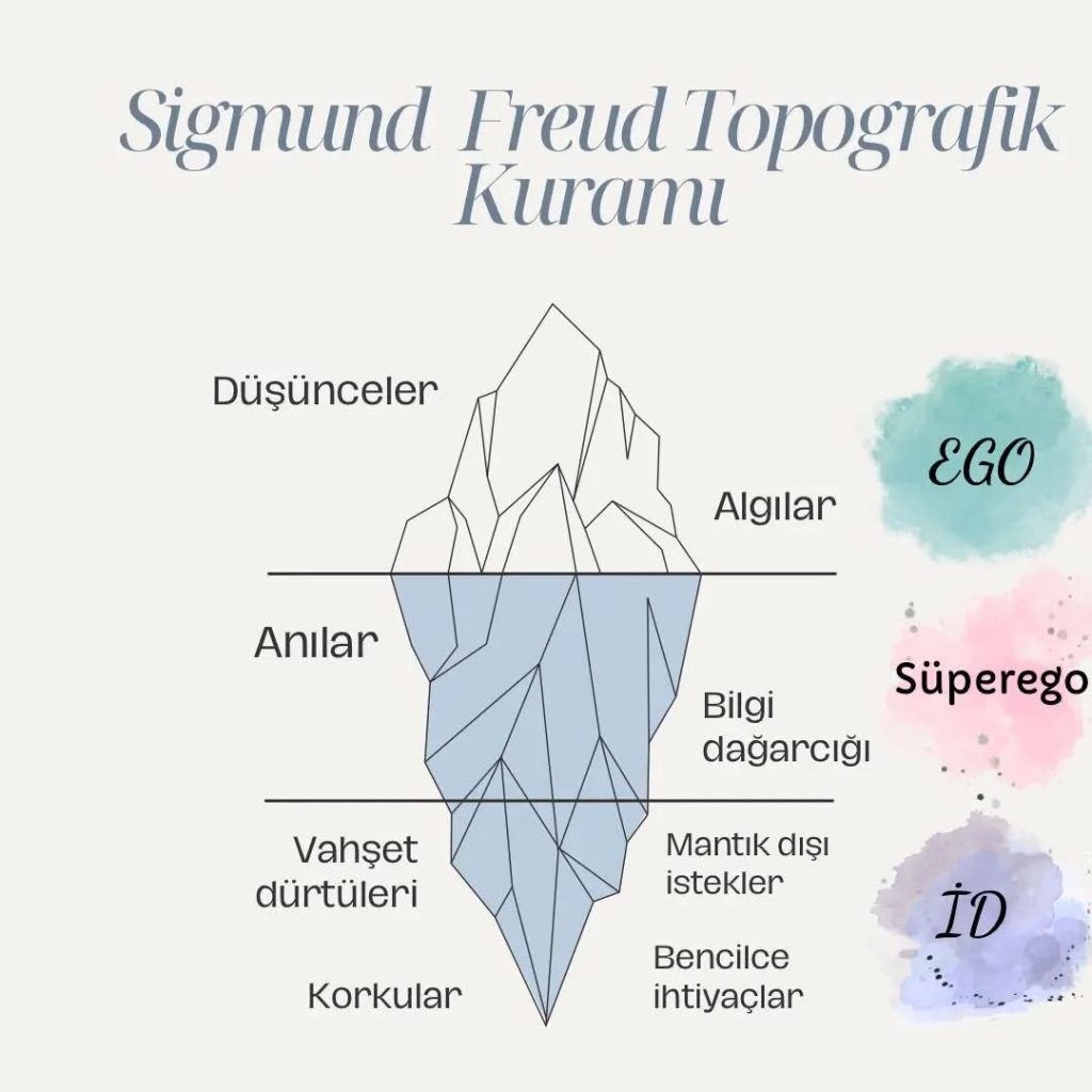 Sigmund Freud’un topografik zihin modeli, bilinçdışının davranışlardaki rolünü açıklar.