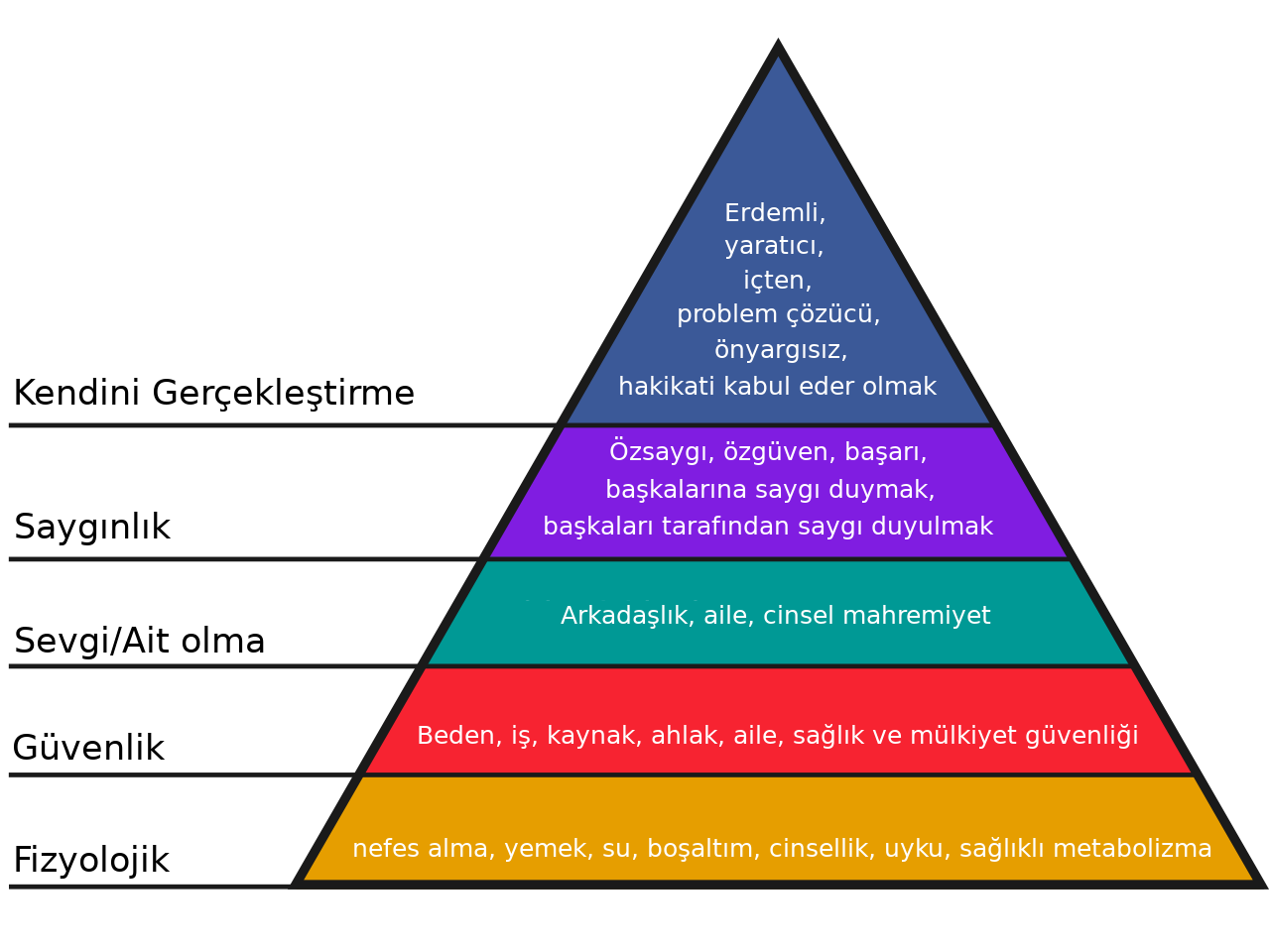 Maslow'un İhtiyaçlar Piramidi