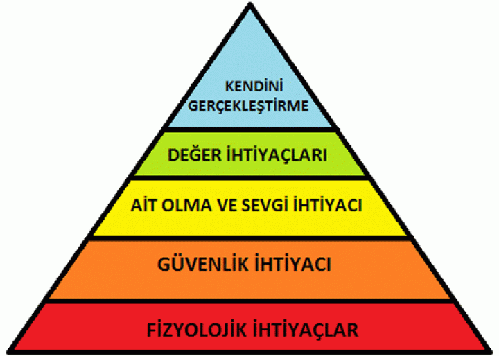 Maslow'un ihtiyaçlar hiyerarşisi