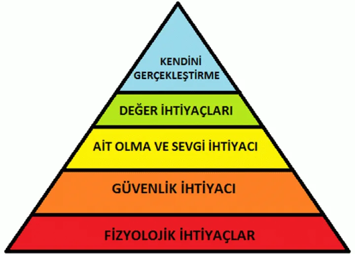 Maslow'un ihtiyaçlar hiyerarşisi