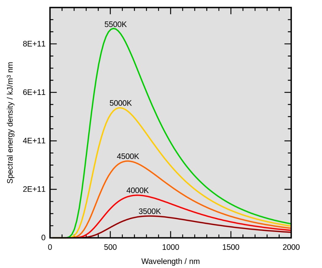 Planck sabiti ışığın yoğunluğu