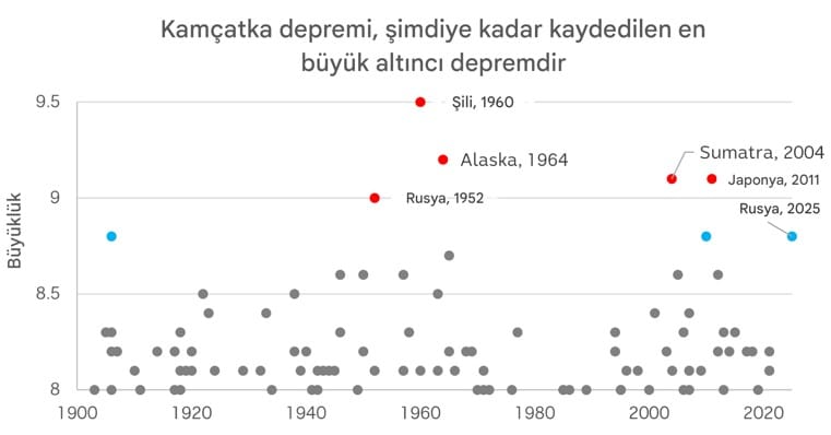 Deprem Oldu, Tsunami Gelmedi: Kamçatka Depreminin Ardındaki Bilimsel Gerçekler